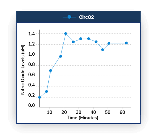 CircO2 supplied graph showing nitric oxide levels over time